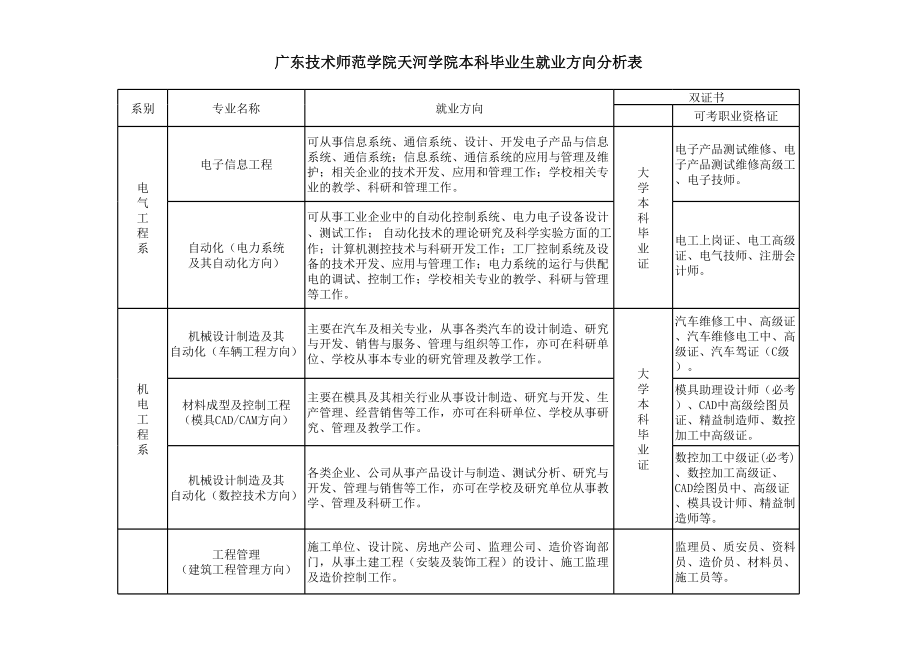 表格模板-广东技术师范学院天河学院本科毕业生就业方向分析表 精品.xls_第1页