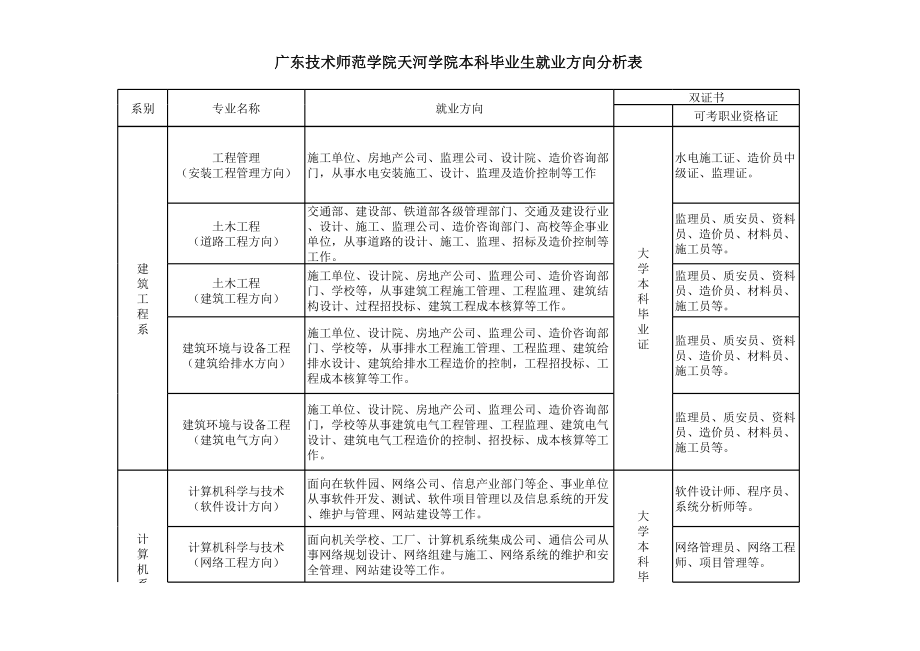 表格模板-广东技术师范学院天河学院本科毕业生就业方向分析表 精品.xls_第2页