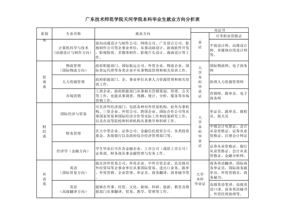 表格模板-广东技术师范学院天河学院本科毕业生就业方向分析表 精品.xls_第3页