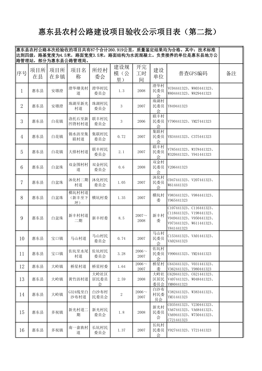 表格模板-广东省惠州市农村公路建设项目验收项目表惠东 精品.xls_第1页