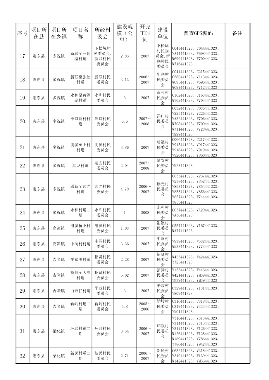 表格模板-广东省惠州市农村公路建设项目验收项目表惠东 精品.xls_第2页