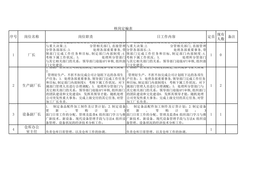 表格模板-管加工厂人员核岗定编表 精品.xls_第1页