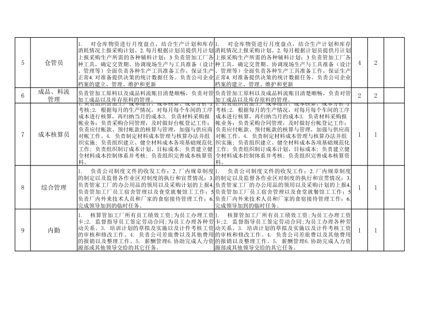 表格模板-管加工厂人员核岗定编表 精品.xls_第2页