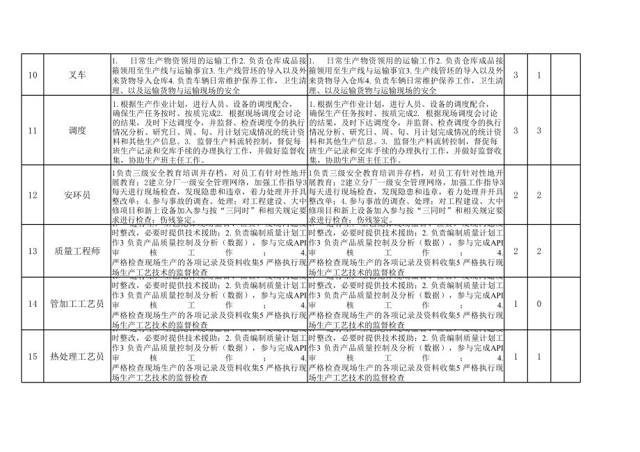 表格模板-管加工厂人员核岗定编表 精品.xls_第3页