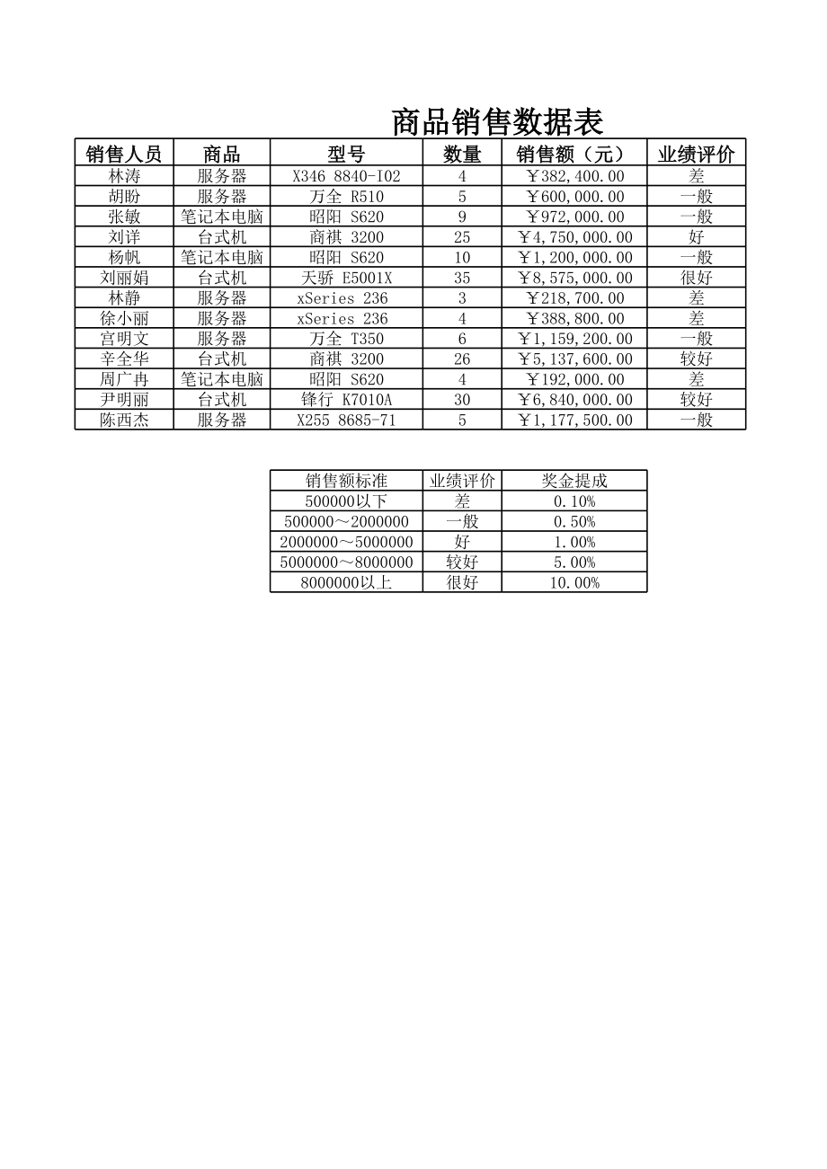 表格模板-商品销售数据表 精品.xls_第2页