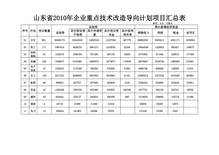 表格模板-山东省XXXX年企业重点技术改造导向计划项目表wwws 精品.xls_第3页