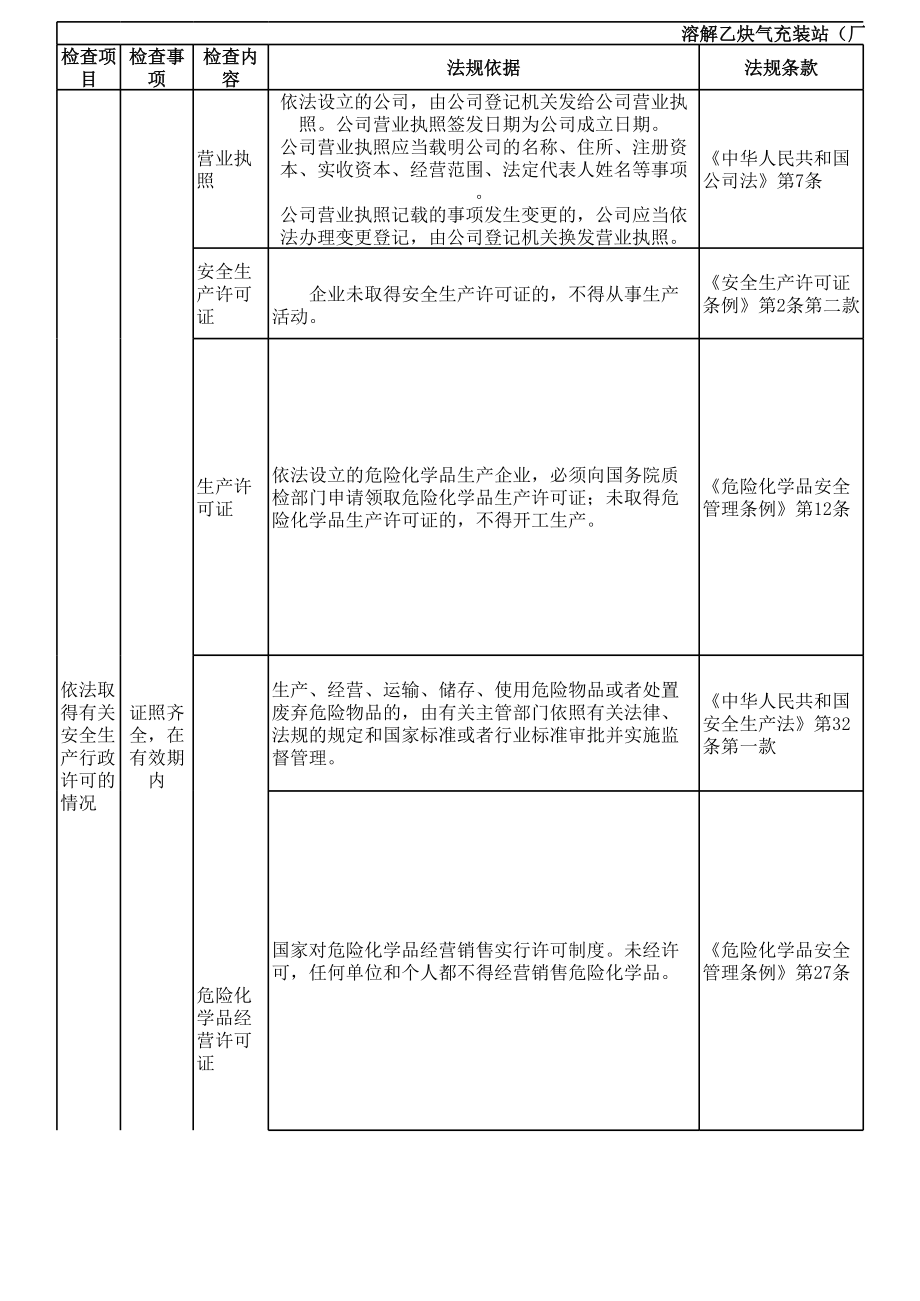 表格模板-溶解乙炔气充装站厂安全检查表 精品.xls_第1页