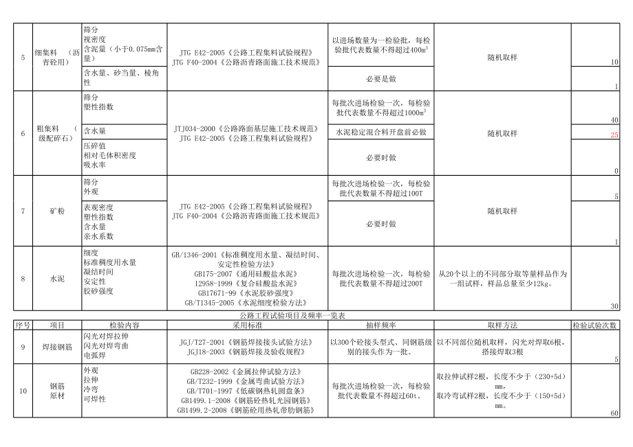 表格模板-公路工程试验项目及频率一览表 精品.xls_第2页