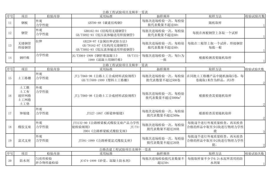 表格模板-公路工程试验项目及频率一览表 精品.xls_第3页