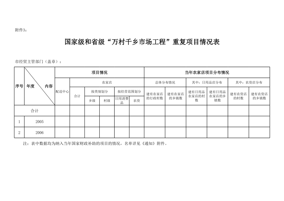 表格模板-国家级和省级万村千乡市场工程重复项目情况表 精品.xls_第1页