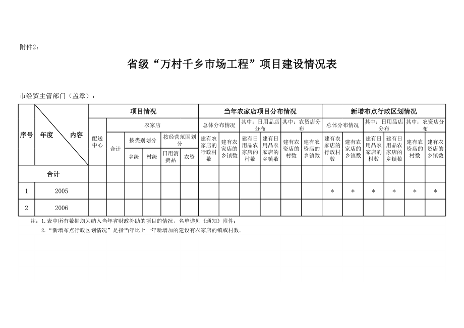 表格模板-国家级和省级万村千乡市场工程重复项目情况表 精品.xls_第3页