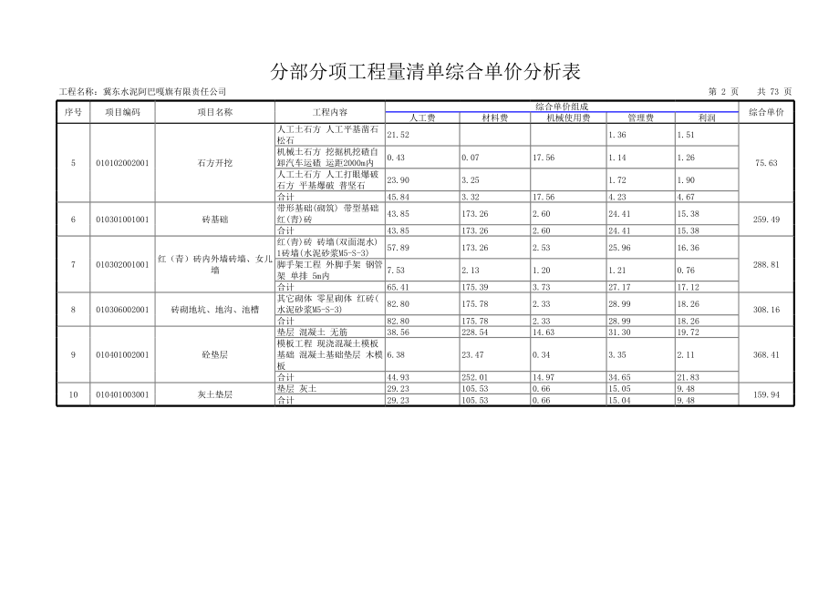 表格模板-商务标分部分项工程量清单综合单价分析表 精品.xls_第2页