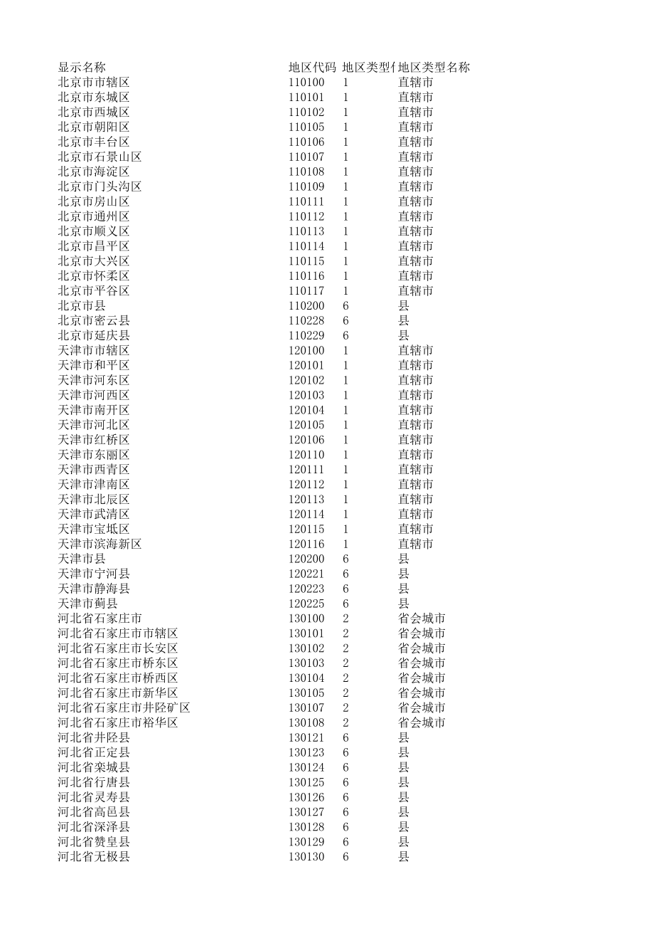 表格模板-行政区划信息表 精品.xls_第1页