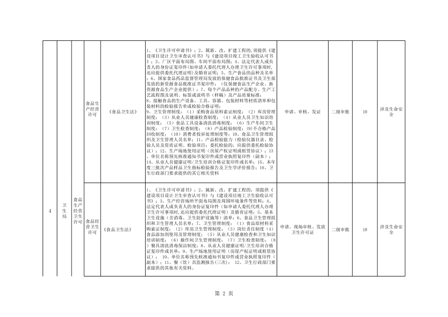 表格模板-行政许可清理汇总表 精品.xls_第2页