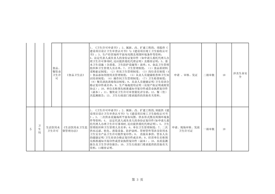 表格模板-行政许可清理汇总表 精品.xls_第3页