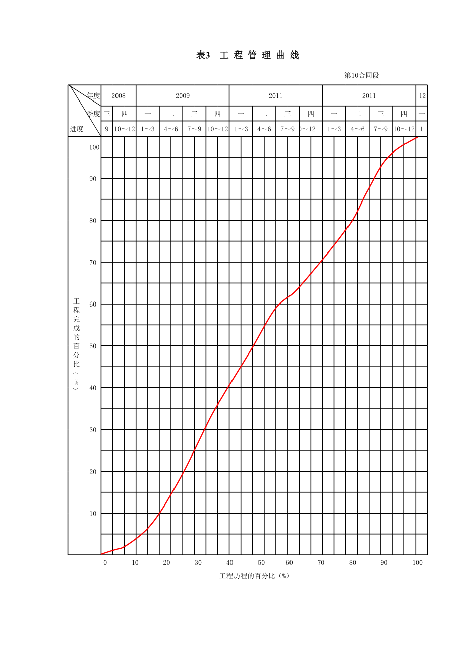 表格模板-表3工程管理曲线 精品.xls_第1页