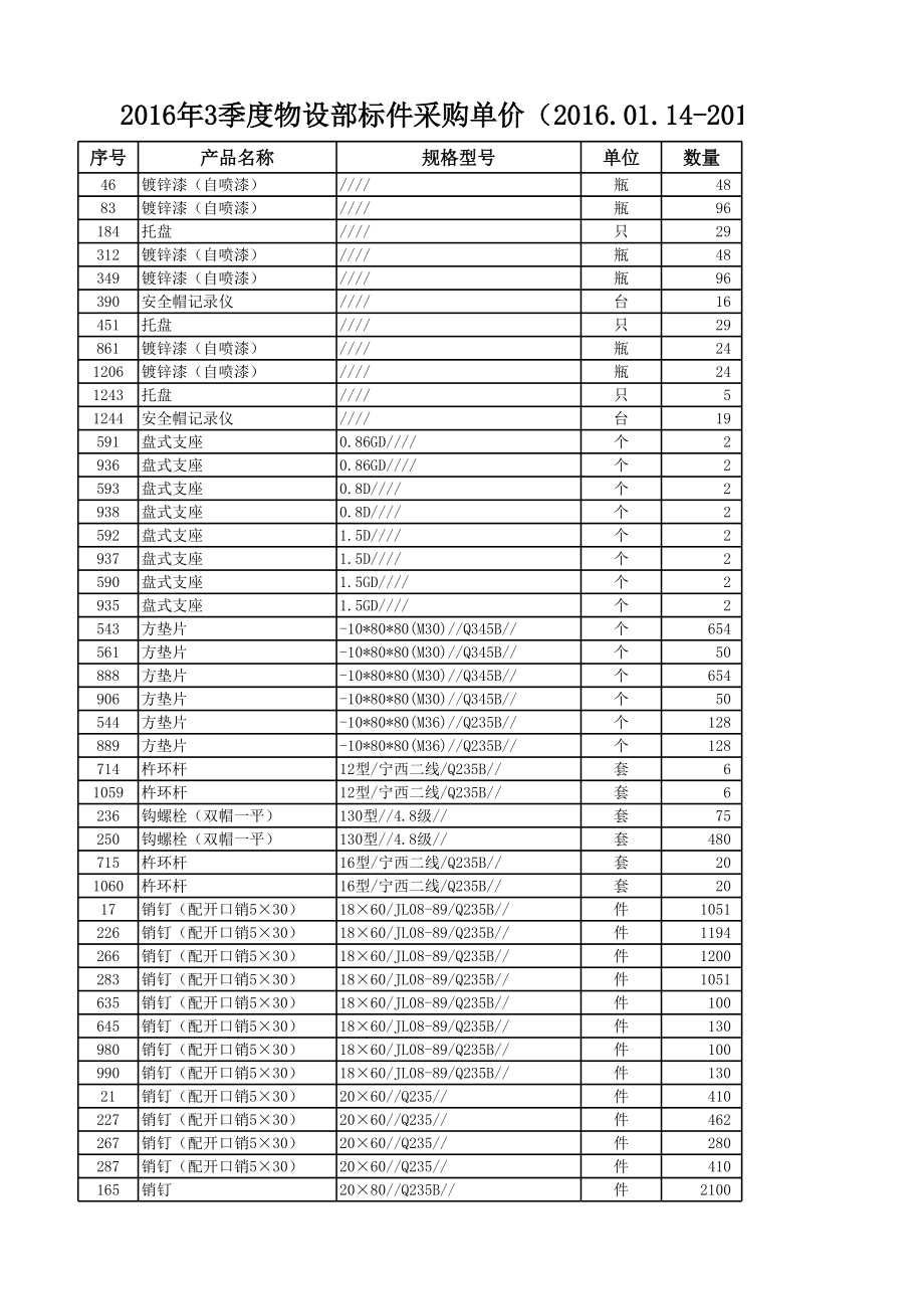 表格模板-物设部标件采购单价汇总表 精品.xls_第1页