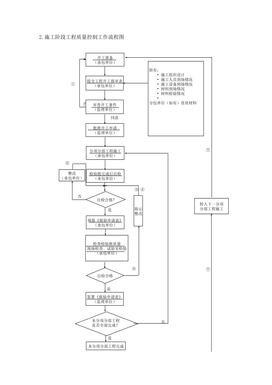 表格模板-监理工作汇总表流程图初稿 精品.xls_第2页