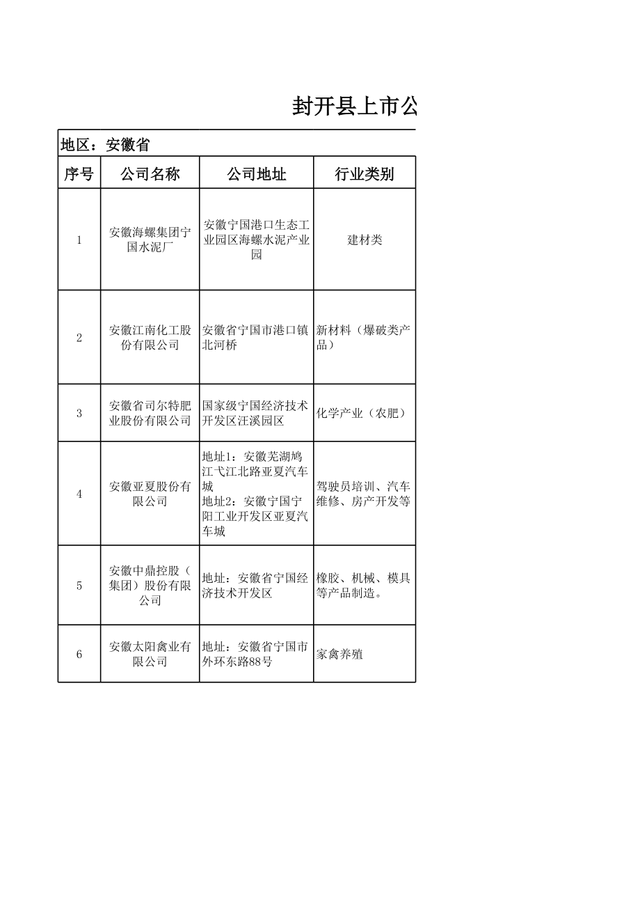 表格模板-封开县上市公司统计表副本21 精品.xls_第1页