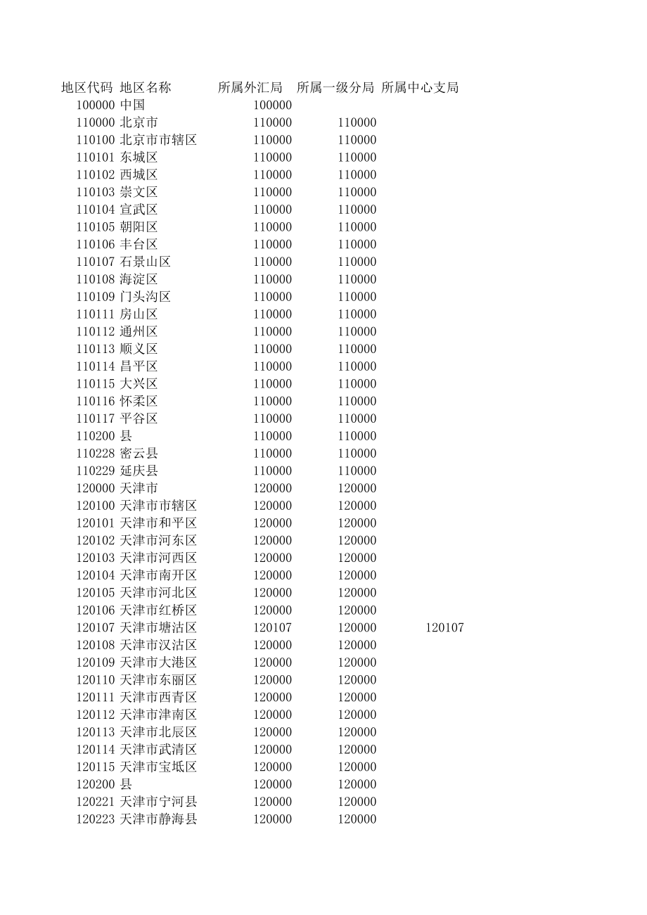 表格模板-行政区域代码表 精品.xls_第1页