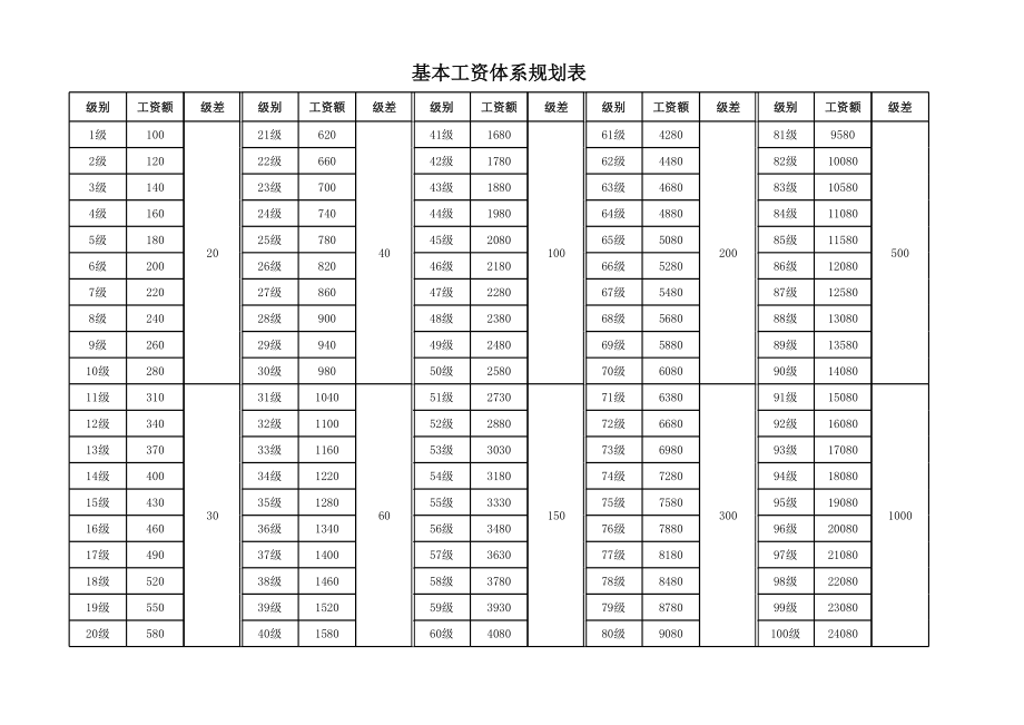 表格模板-基本工资体系规划表 精品.xls_第2页