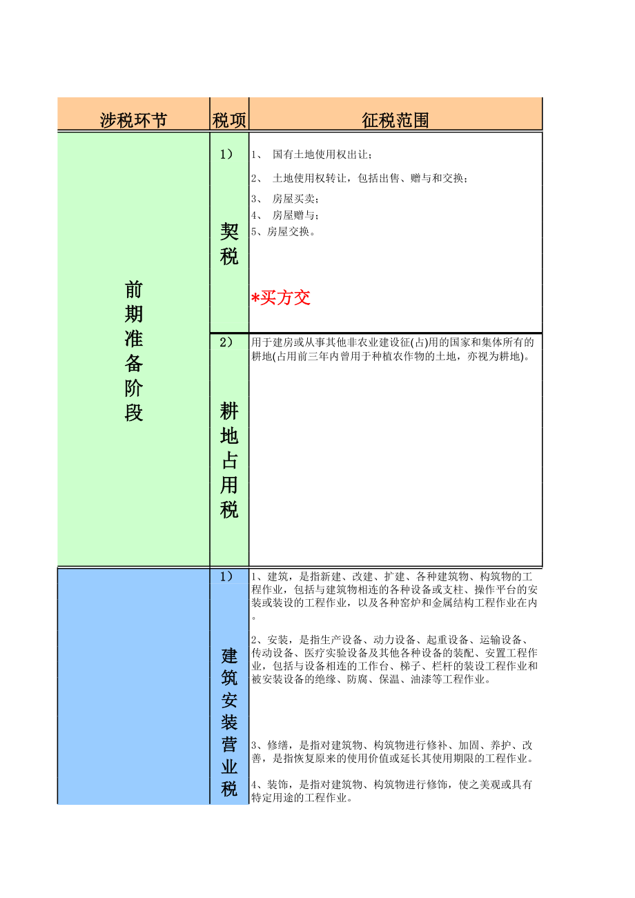 表格模板-房地产企业涉税税费一览表 精品.xls_第1页