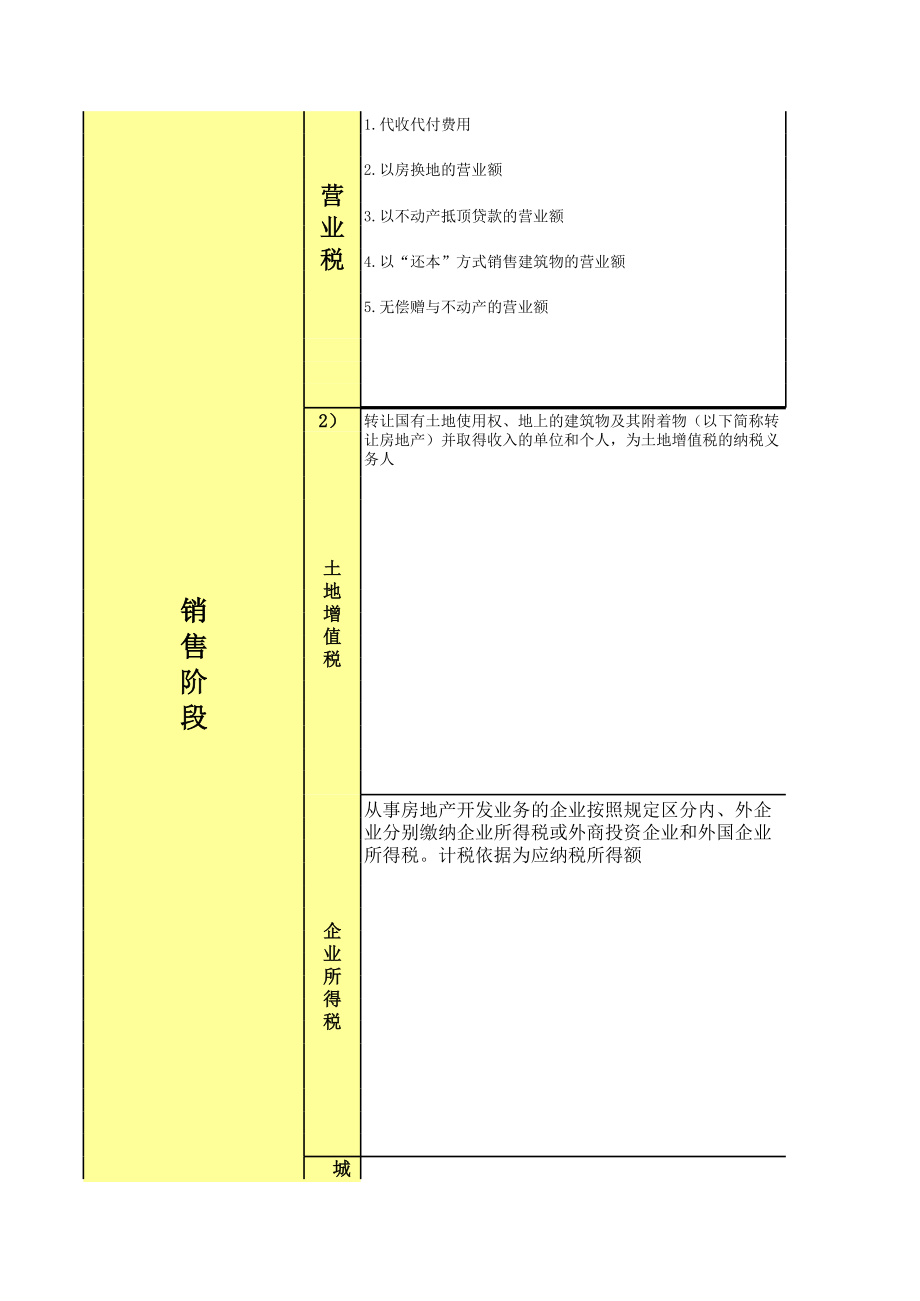 表格模板-房地产企业涉税税费一览表 精品.xls_第3页