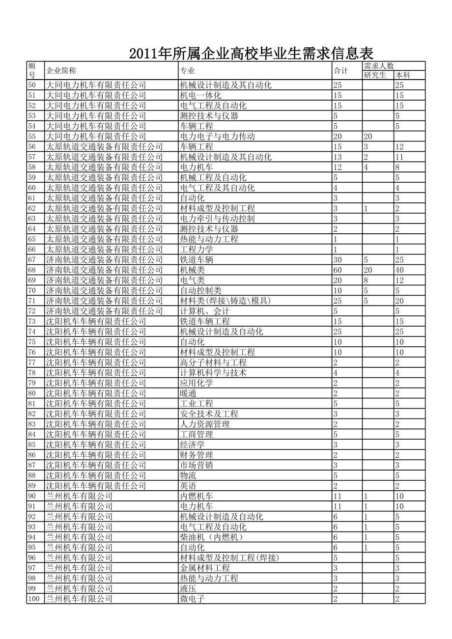 表格模板-北车各企业XXXX年高校毕业生需求表 精品.xls_第2页