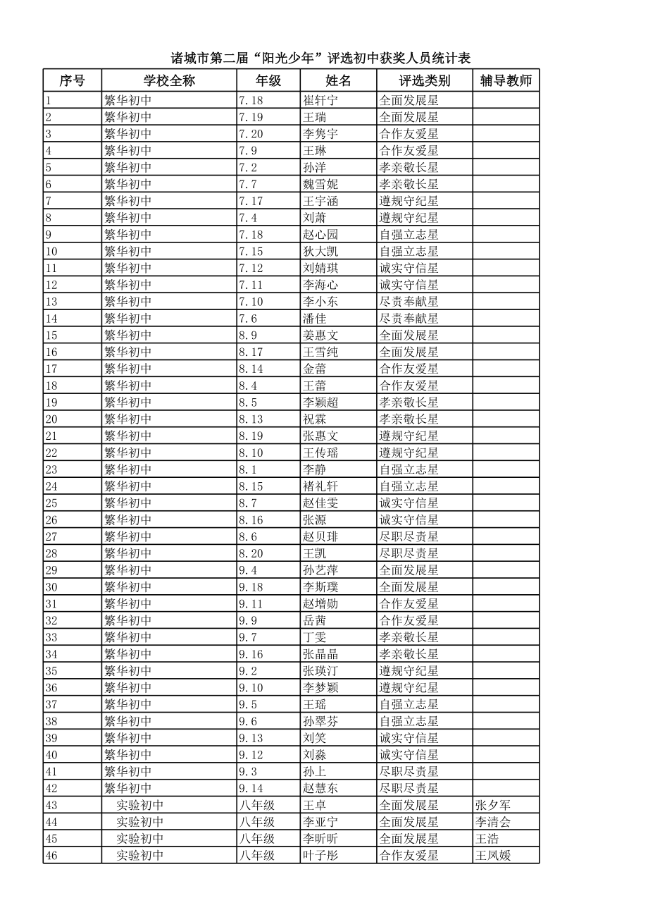 表格模板-诸城市第二届阳光少年评选活动获奖人员统计表 精品.xls_第1页