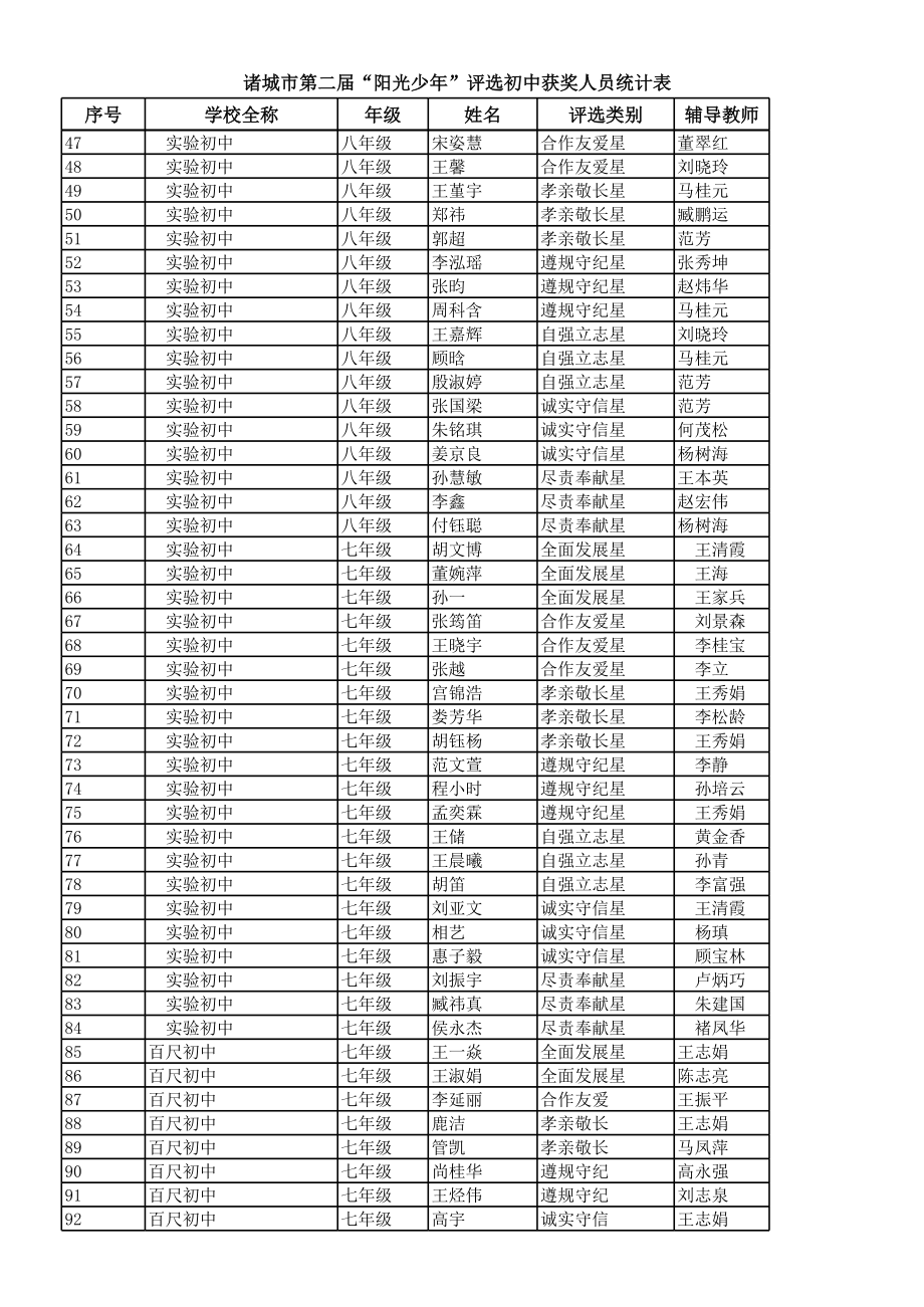 表格模板-诸城市第二届阳光少年评选活动获奖人员统计表 精品.xls_第2页