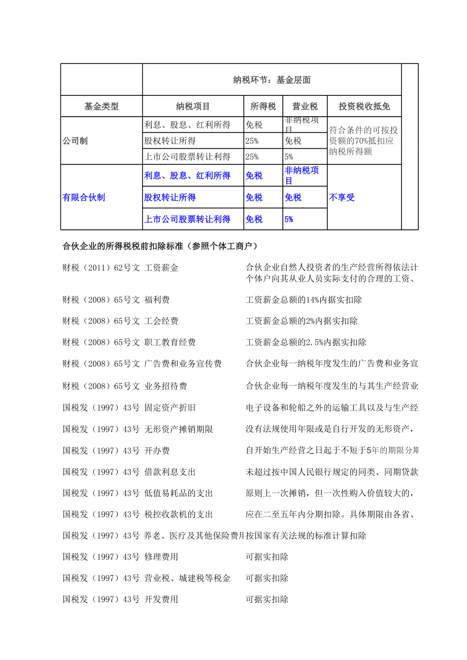 表格模板-合伙企业税项比较表 精品.xls_第1页