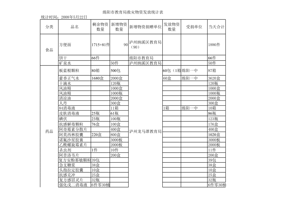 表格模板-绵阳市教育局救灾物资发放统计表 精品.xls_第3页