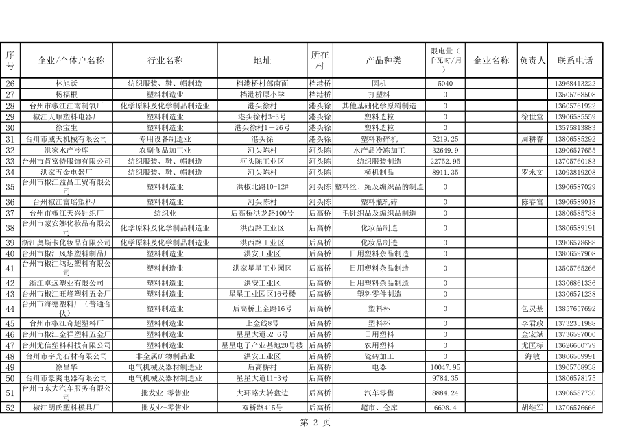 表格模板-洪家街道驻村干部联系规模下企业控电一览表 精品.xls_第2页