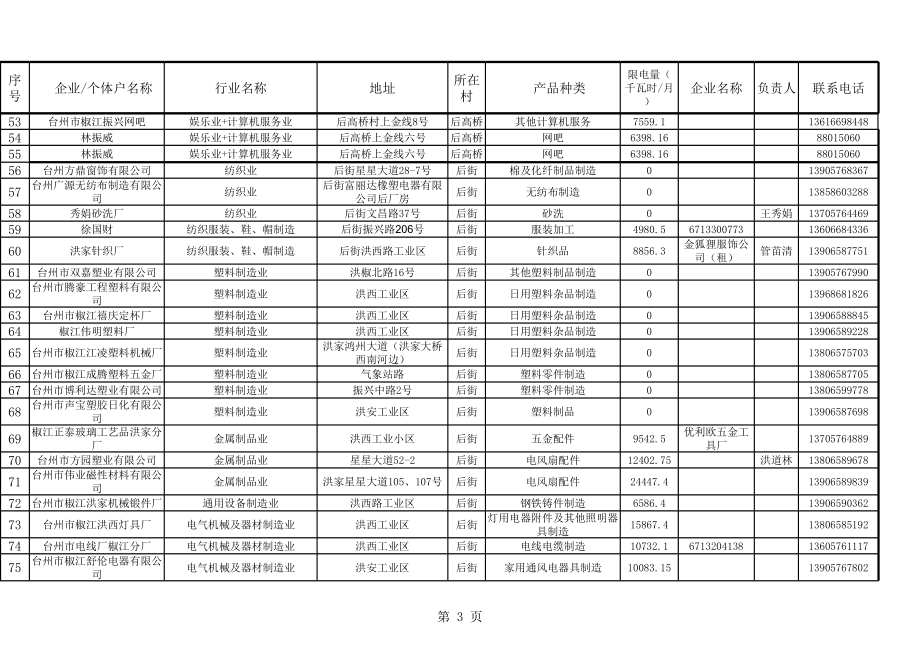 表格模板-洪家街道驻村干部联系规模下企业控电一览表 精品.xls_第3页