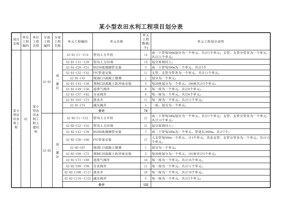 表格模板-某小型农田工程项目划分表 精品.xls_第1页