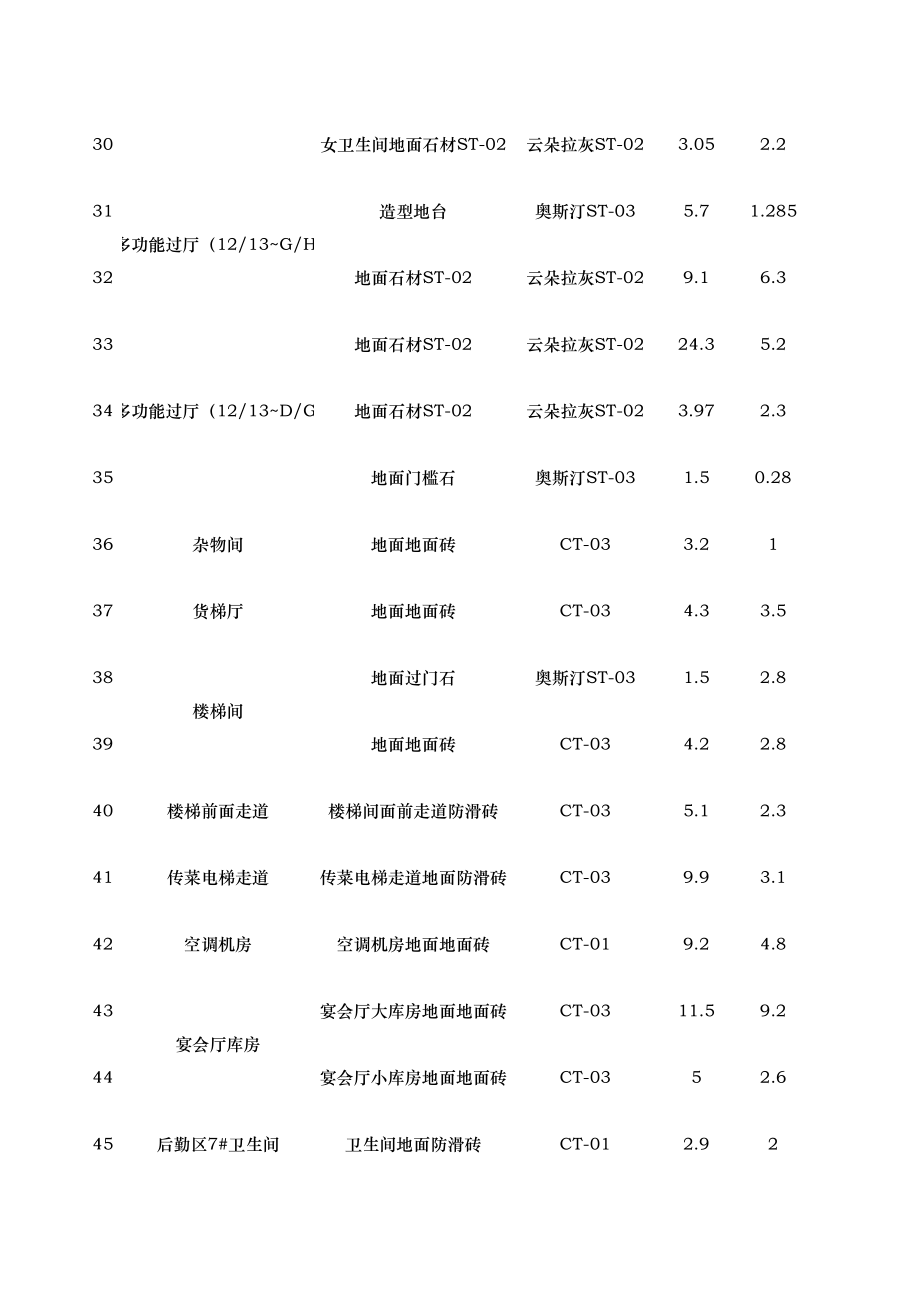 表格模板-琼海博鳌国宾馆多功能厅装饰面层材料统计表 精品.xls_第3页