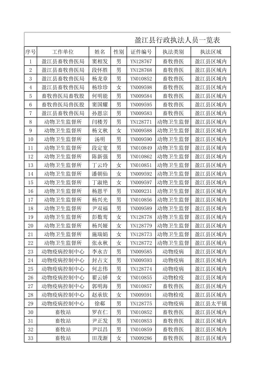 表格模板-盈江县行政执法人员一览表 精品.xls_第1页