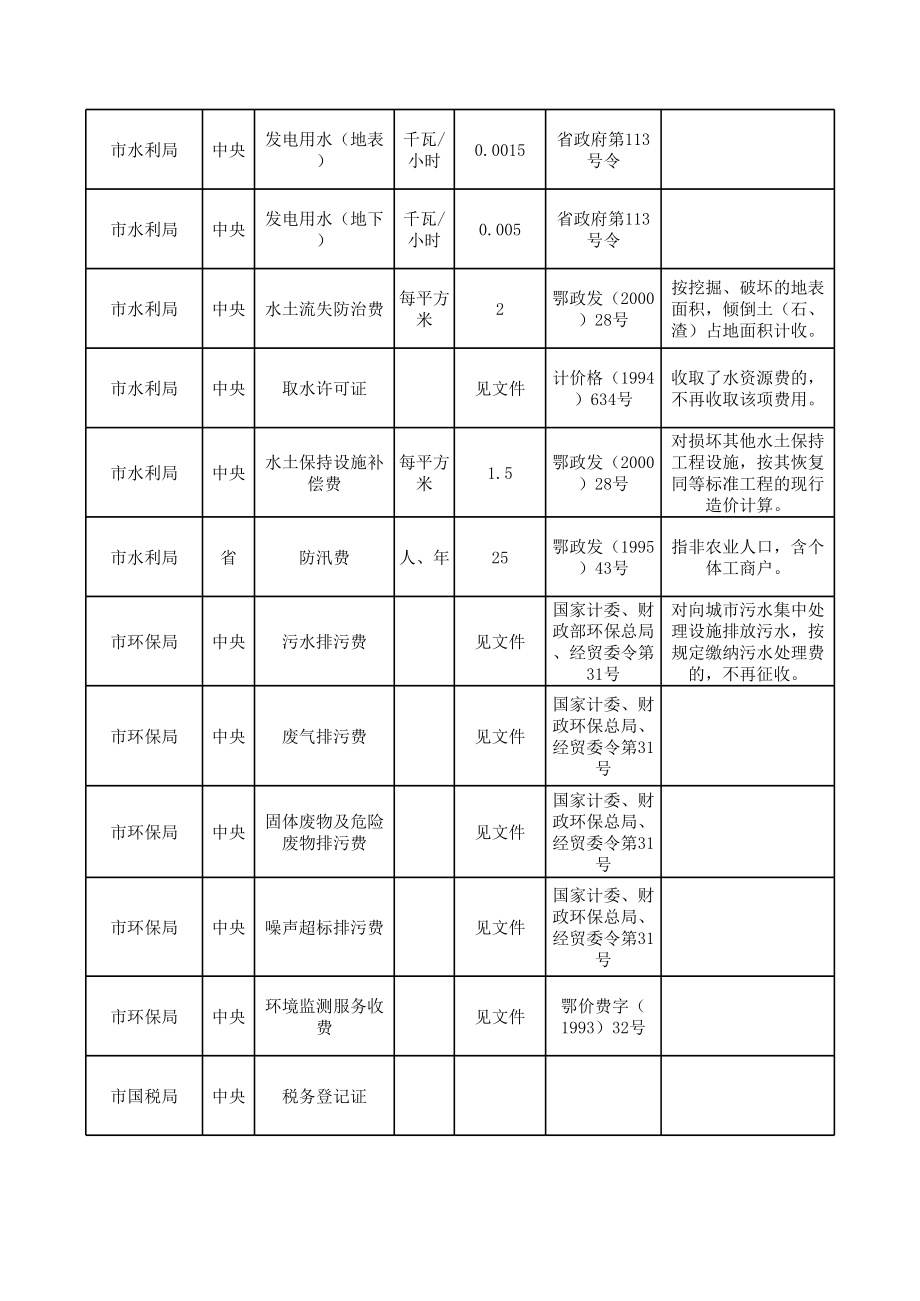 表格模板-湖北省项目审批环节相关行政事业性收费项目统计表 精品.xls_第3页