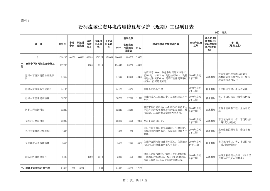 表格模板-汾河流域生态环境治理修复与保护近期工程项目表 精品.xls_第1页