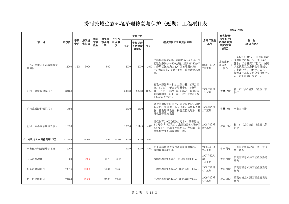 表格模板-汾河流域生态环境治理修复与保护近期工程项目表 精品.xls_第2页