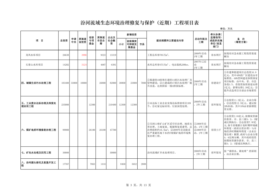 表格模板-汾河流域生态环境治理修复与保护近期工程项目表 精品.xls_第3页