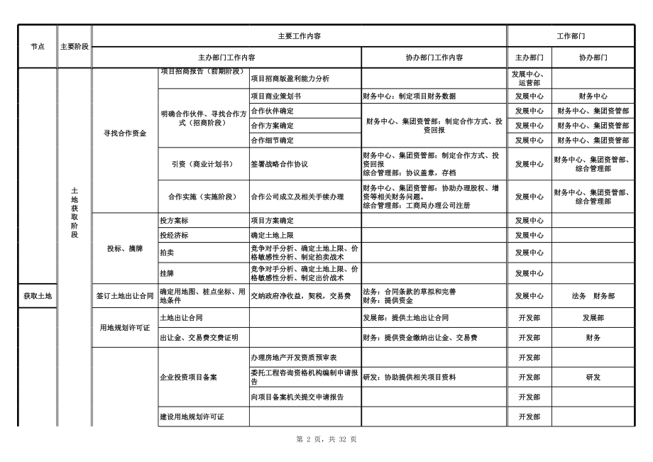 表格模板-天津房地产开发流程图 精品.xls_第2页