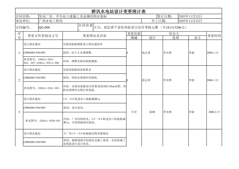 表格模板-桥巩水电站设计变更统计表 精品.xls_第1页