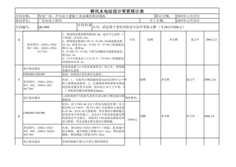 表格模板-桥巩水电站设计变更统计表 精品.xls_第2页