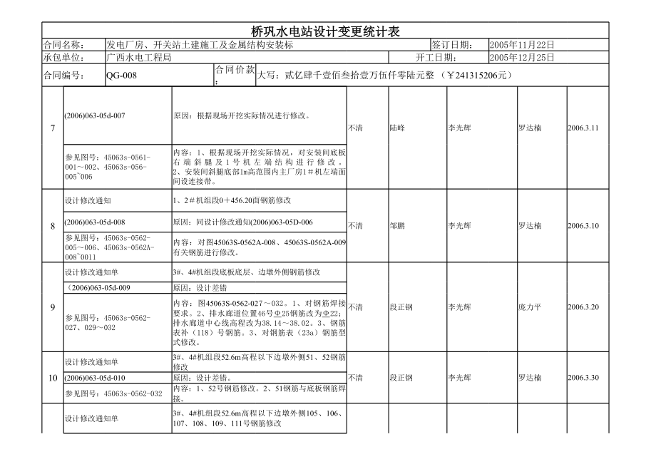 表格模板-桥巩水电站设计变更统计表 精品.xls_第3页