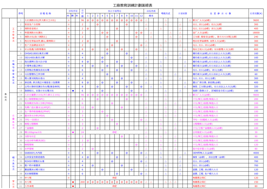 表格模板-工厂培训课程汇总表分类 精品.xls_第1页
