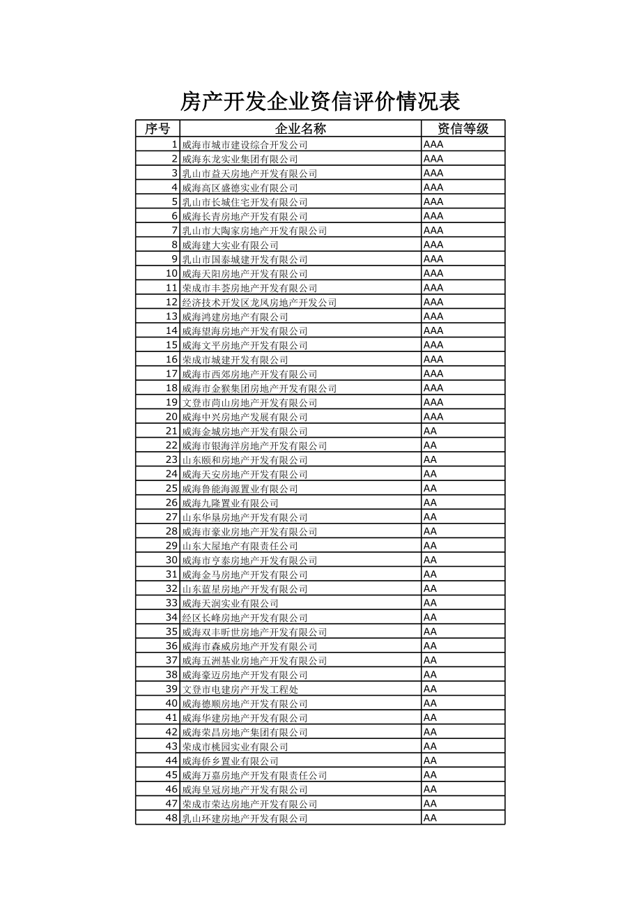 表格模板-房产开发企业资信评价情况表 精品.xls_第1页