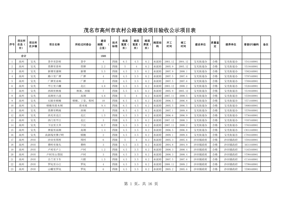 表格模板-茂名市高州市农村公路建设项目验收公示项目表 精品.xls_第1页