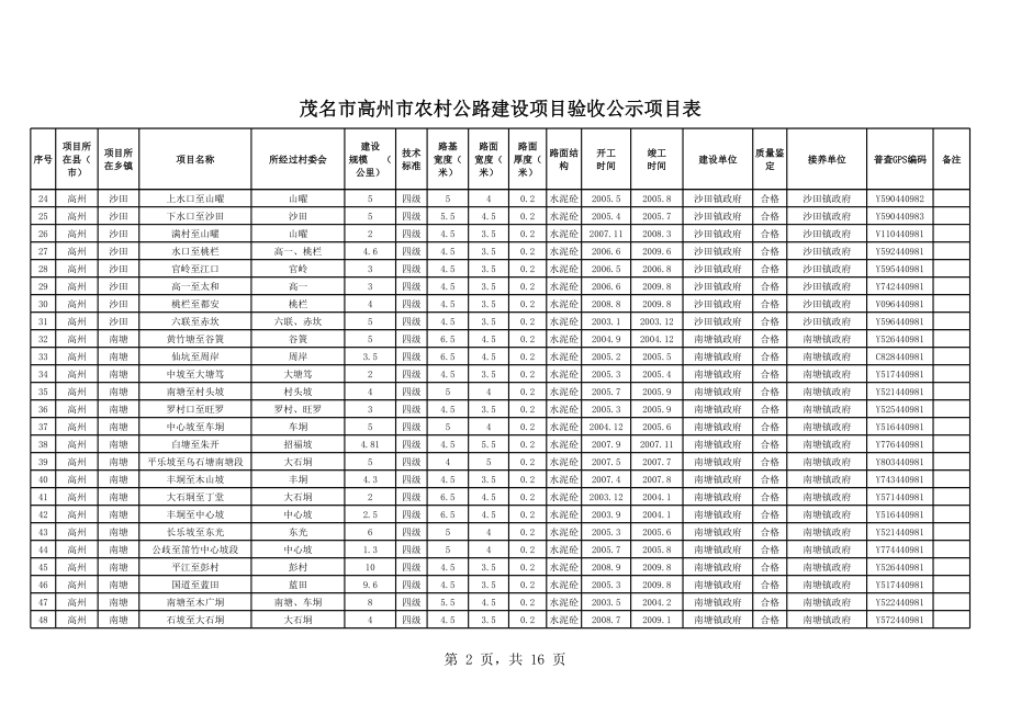 表格模板-茂名市高州市农村公路建设项目验收公示项目表 精品.xls_第2页