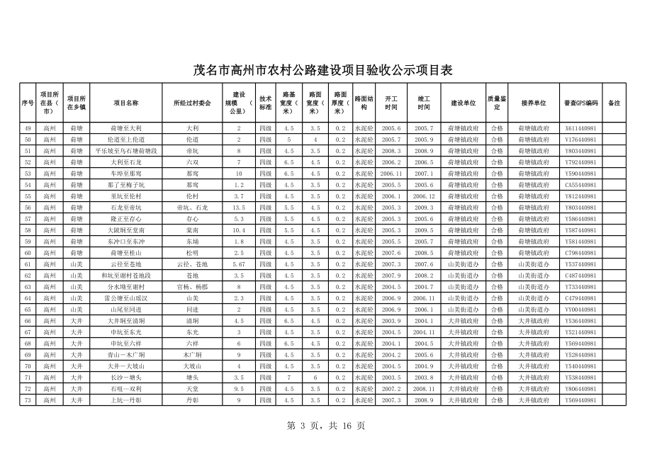 表格模板-茂名市高州市农村公路建设项目验收公示项目表 精品.xls_第3页